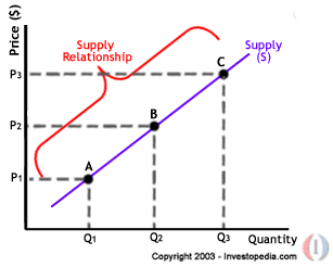 Law Of Supply